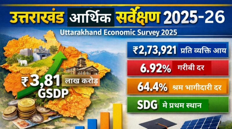 Uttarakhand Economic Survey 2025 Notes: GSDP, MPI, MSME और SDG Index